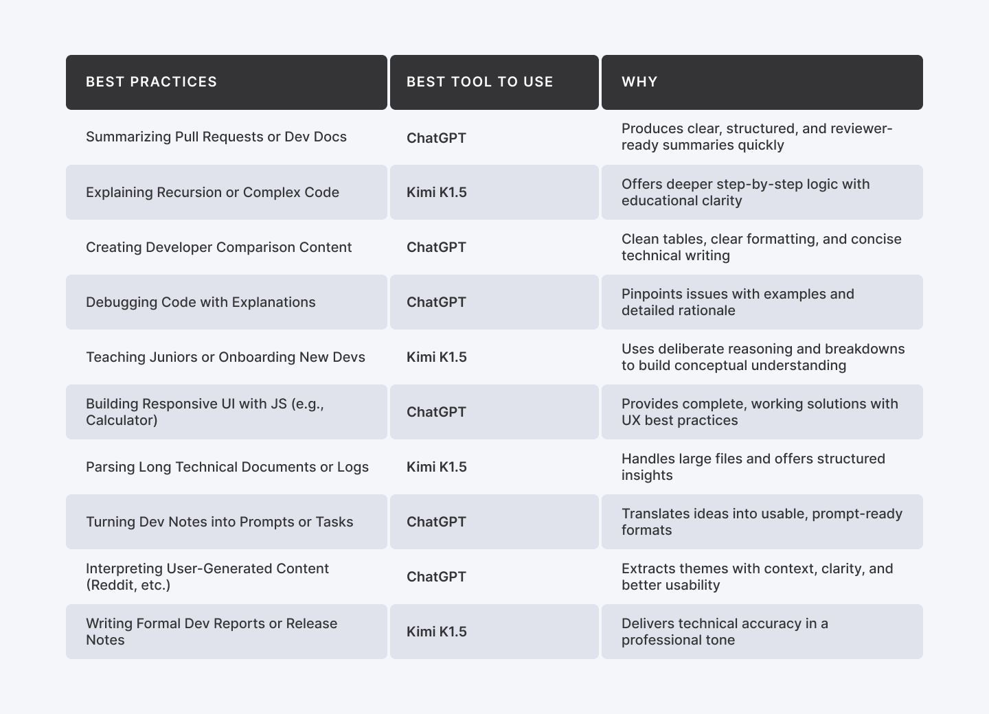 Best practices and use cases of Kimi vs ChatGPT